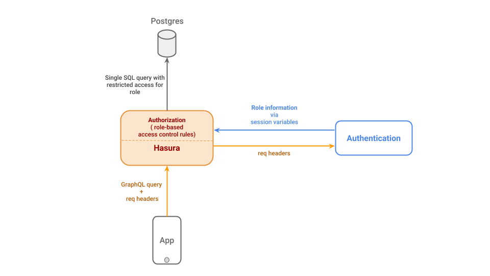Authentication and authorization with Hasura