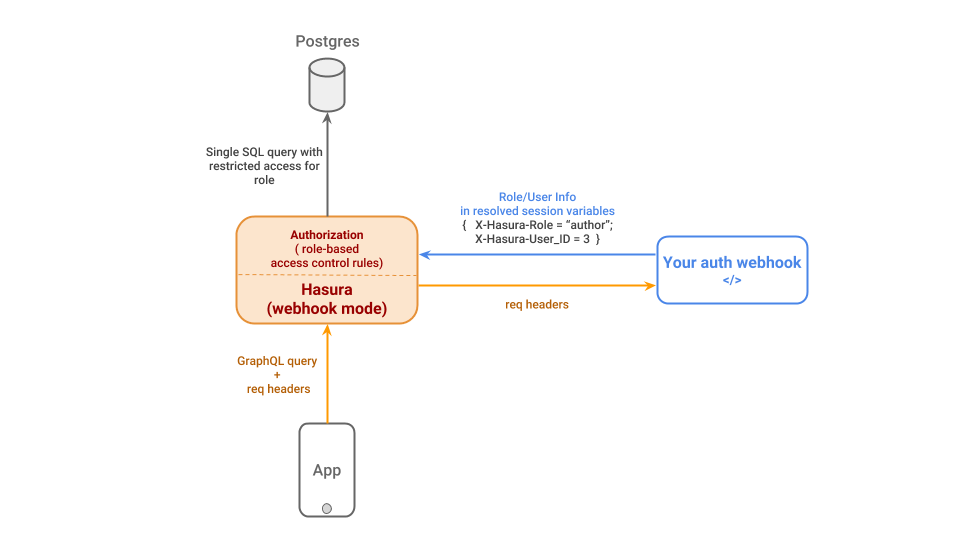 Authentication using webhooks