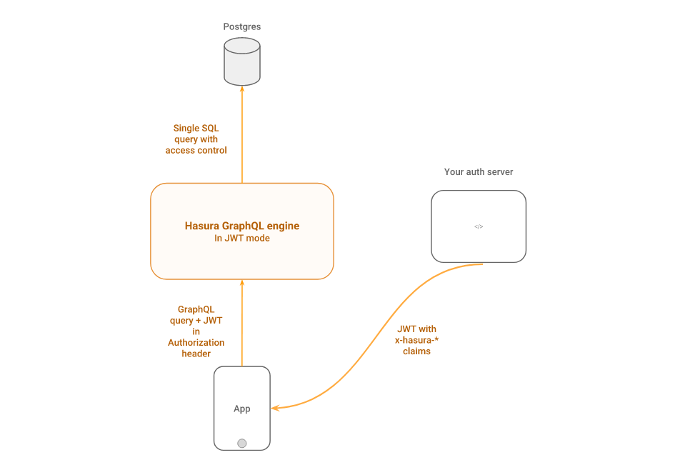 Authentication using JWT
