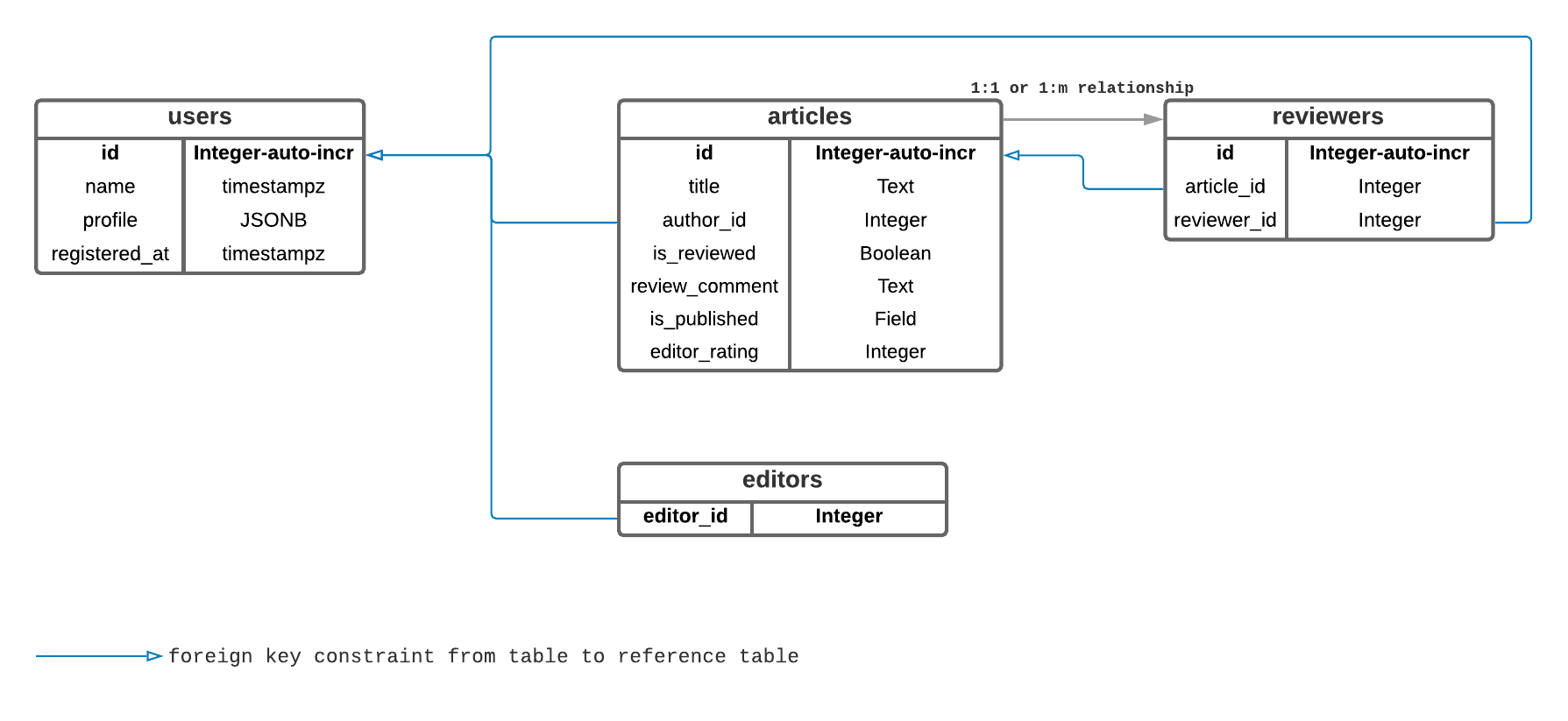 Database schema example for multiple roles per user
