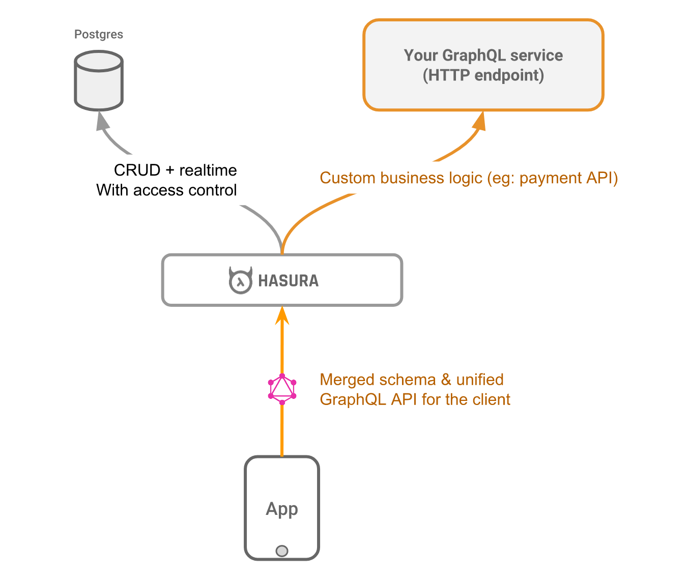Architecture of Hasura with remote schemas