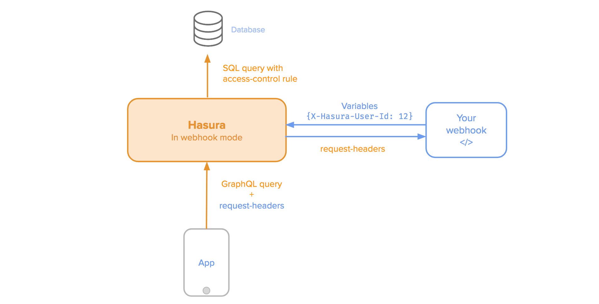 Authentication using webhooks